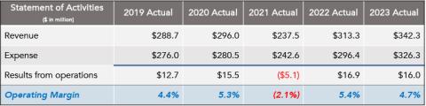 Chart with Berklee financial statement of activities from 2019 to 2023