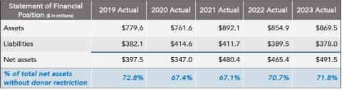 Chart with Berklee statement of financial position from 2019 to 2023