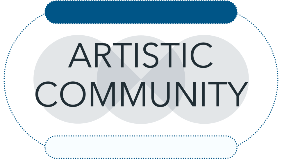 Graphic that says artistic community and shows a highlighted blue line over 3 gray overlapping circles